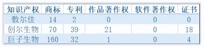 EMC易倍 EMC易倍体育公司研究｜162倍溢价收购北星药业敷尔佳研发能力偏弱曾被诉讼(图3)