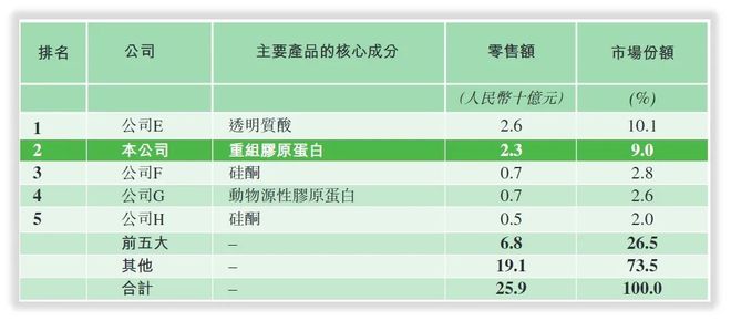 EMC易倍 EMC易倍体育公司研究｜162倍溢价收购北星药业敷尔佳研发能力偏弱曾被诉讼(图4)