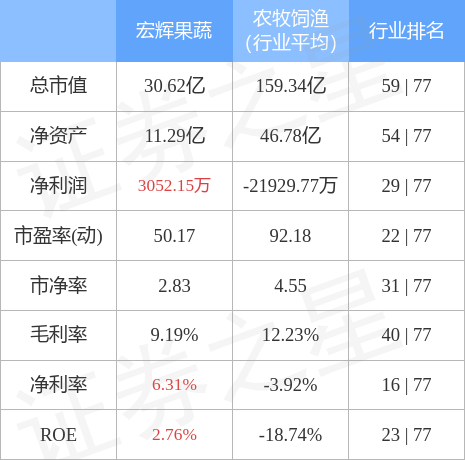 行情快报：宏辉果蔬9月5日主力资金净卖出82900万元EMC易倍 EMC易倍体育(图2)