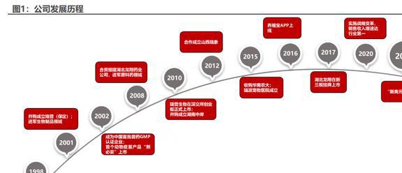 内生外延扩张业务瑞普生物：禽用药龙头向宠物药进军EMC易倍 EMC易倍体育(图2)