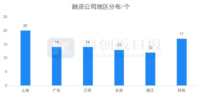 财联社创投通：8月医疗健康领域融资额环比增近五成EMC易倍 EMC易倍体育 IPO热度继续回升(图9)