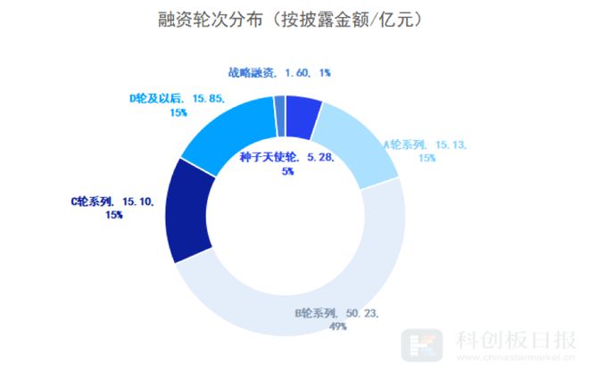 财联社创投通：8月医疗健康领域融资额环比增近五成EMC易倍 EMC易倍体育 IPO热度继续回升(图8)