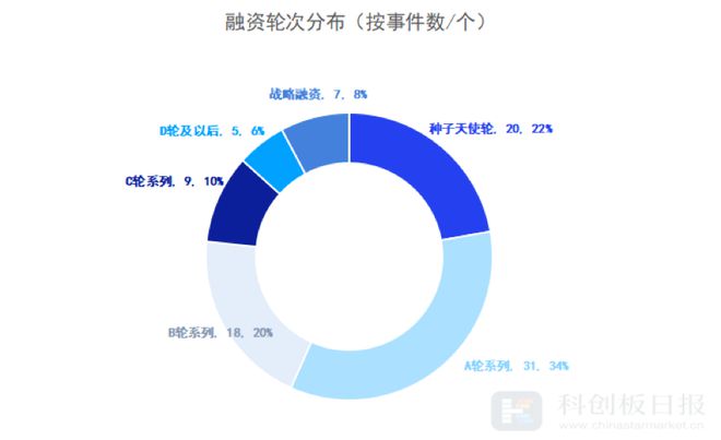 财联社创投通：8月医疗健康领域融资额环比增近五成EMC易倍 EMC易倍体育 IPO热度继续回升(图7)