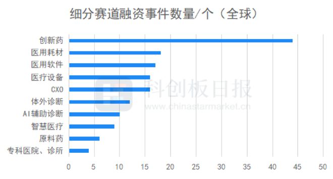 财联社创投通：8月医疗健康领域融资额环比增近五成EMC易倍 EMC易倍体育 IPO热度继续回升(图3)