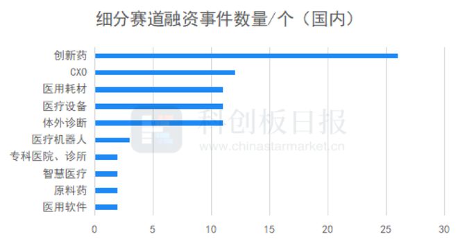 财联社创投通：8月医疗健康领域融资额环比增近五成EMC易倍 EMC易倍体育 IPO热度继续回升(图4)