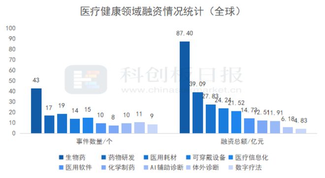 财联社创投通：8月医疗健康领域融资额环比增近五成EMC易倍 EMC易倍体育 IPO热度继续回升(图2)