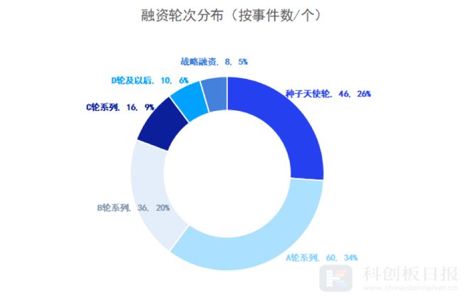 财联社创投通：8月医疗健康领域融资额环比增近五成EMC易倍 EMC易倍体育 IPO热度继续回升(图5)