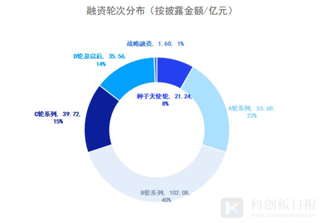 财联社创投通：8月医疗健康领域融资额环比增近五成EMC易倍 EMC易倍体育 IPO热度继续回升(图6)