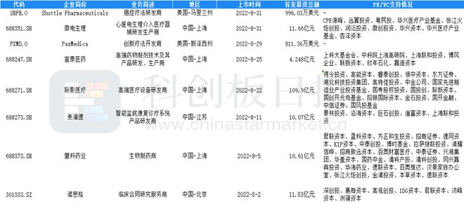 财联社创投通：8月医疗健康领域融资额环比增近五成EMC易倍 EMC易倍体育 IPO热度继续回升(图11)