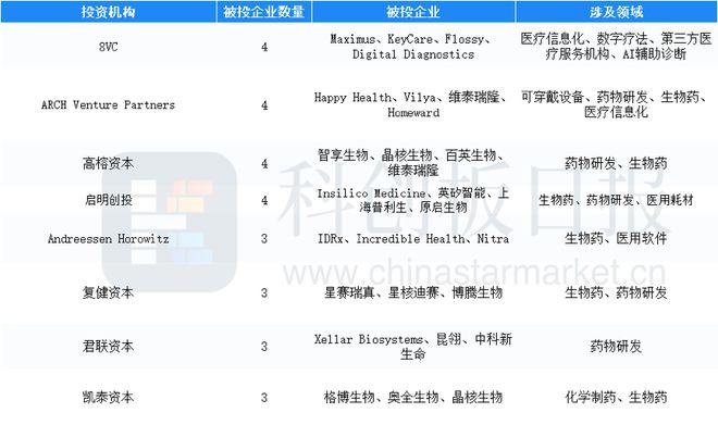 财联社创投通：8月医疗健康领域融资额环比增近五成EMC易倍 EMC易倍体育 IPO热度继续回升(图10)