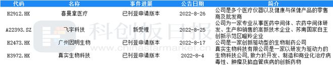 财联社创投通：8月医疗健康领域融资额环比增近五成EMC易倍 EMC易倍体育 IPO热度继续回升(图12)