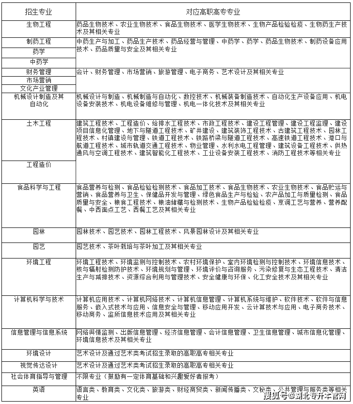 武汉生物工程学院2022EMC易倍 EMC易倍体育年普通专升本招生简章(图2)