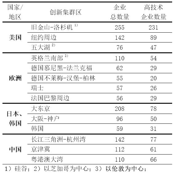 全球主要科技创新集群EMC易倍 EMC易倍体育区产业结构的对比分析(图2)