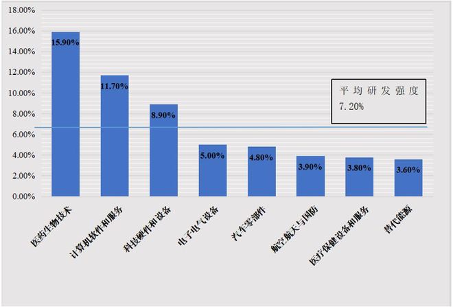 全球主要科技创新集群EMC易倍 EMC易倍体育区产业结构的对比分析(图3)