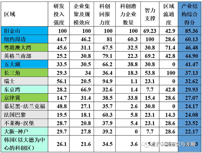 全球主要科技创新集群EMC易倍 EMC易倍体育区产业结构的对比分析(图6)