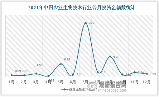 EMC易倍 EMC易倍体育中国农业生物技术行业发展趋势调研与未来分析报告（2022-2029年）(图3)