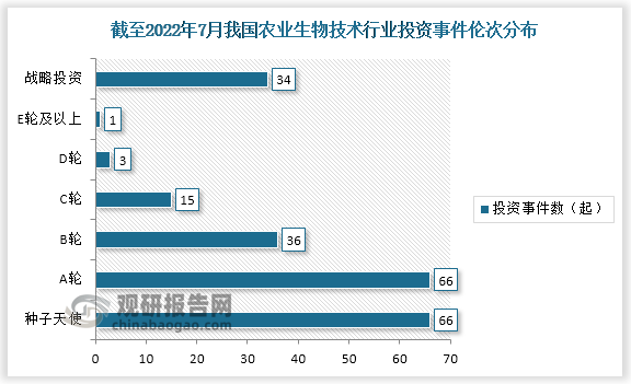 EMC易倍 EMC易倍体育中国农业生物技术行业发展趋势调研与未来分析报告（2022-2029年）(图4)