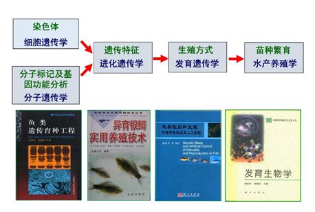 EMC易倍 EMC易倍体育中国水产生物技术走向国际他们功不可没(图2)