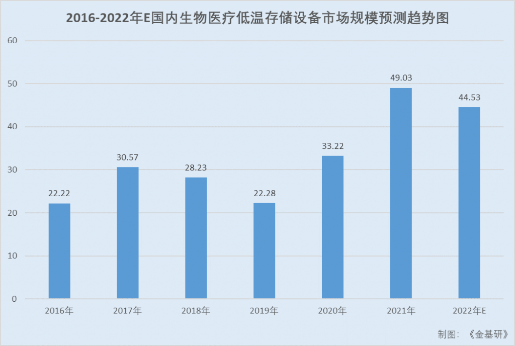 海尔生物：生命科学和医疗创新EMC易倍 EMC易倍体育并驾齐驱 场景解决方案竞争力提升(图5)