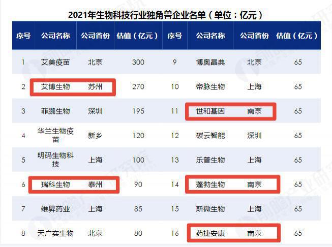 25家EMC易倍 EMC易倍体育江苏企业上榜这份硬核报告生物科技和新能源领域企业数量居全国第一(图3)