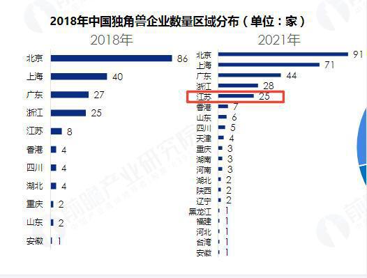 25家EMC易倍 EMC易倍体育江苏企业上榜这份硬核报告生物科技和新能源领域企业数量居全国第一(图2)