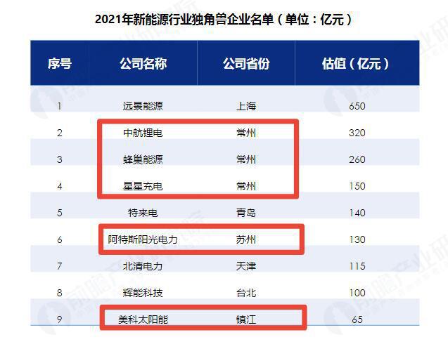 25家EMC易倍 EMC易倍体育江苏企业上榜这份硬核报告生物科技和新能源领域企业数量居全国第一(图4)