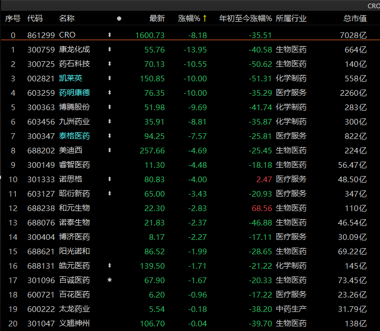 EMC易倍 EMC易倍体育节后大消费“抬头”一则消息引CRO概念重挫8%(图7)