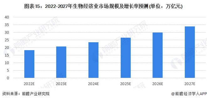 中国工程院院士谭天伟：国家层面有望在近期出台生物技术和易倍体育 EMC易倍生物制造行动计划【附经济前景分析】(图4)