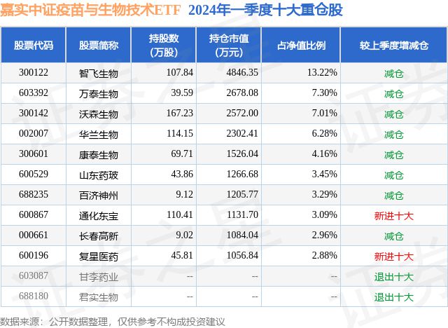 EMC体育 EMC易倍体育4月26日康泰生物涨701%嘉实中证疫苗与生物技术ETF基金重仓该股(图2)