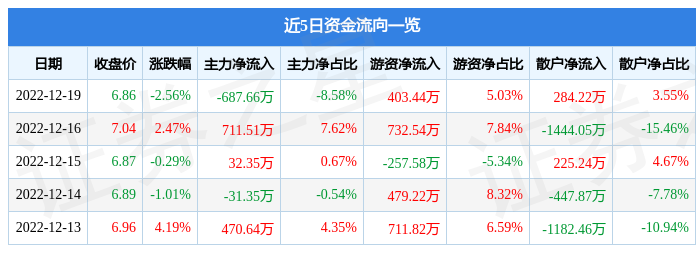 股票行情快报：宏辉果蔬（603336）12月19日主力资金净卖出68766万元EMC易倍体育 易倍EMC(图1)