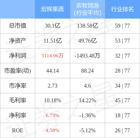 股票行情快报：宏辉果蔬（603336）12月19日主力资金净卖出68766万元EMC易倍体育 易倍EMC(图2)