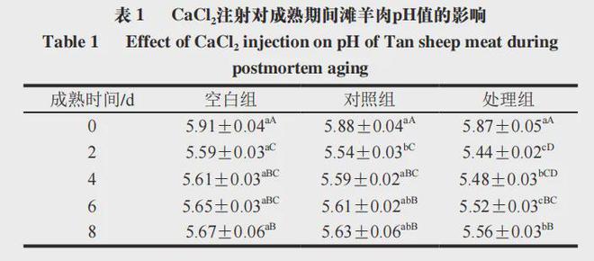 EMC易倍体育 易倍EMC《食品科学》：宁夏大学罗瑞明教授等：氯化钙对宰后成熟期间滩羊肉能量水平及品质的影响(图1)