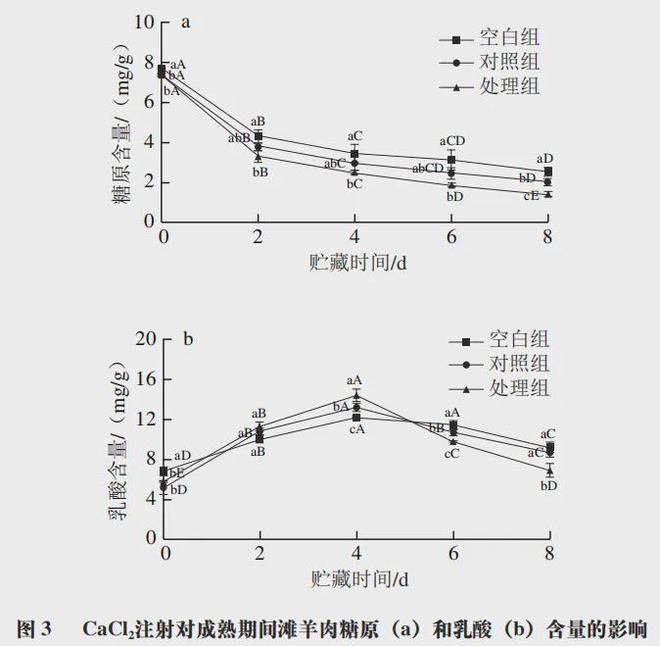 EMC易倍体育 易倍EMC《食品科学》：宁夏大学罗瑞明教授等：氯化钙对宰后成熟期间滩羊肉能量水平及品质的影响(图2)