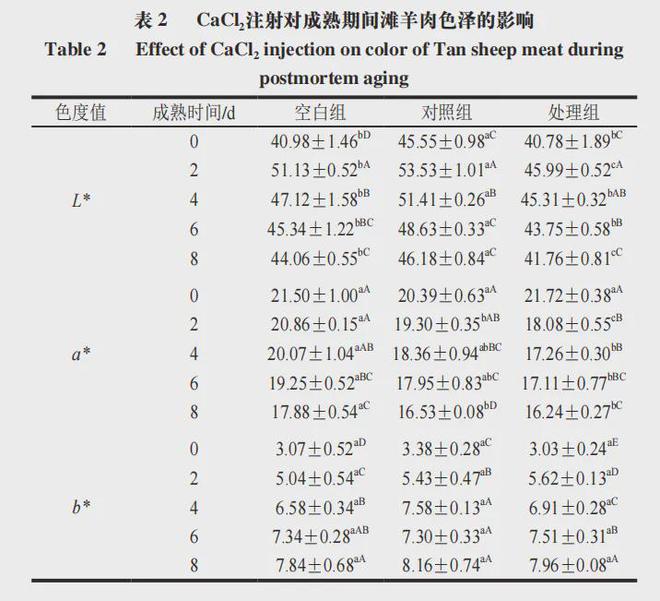 EMC易倍体育 易倍EMC《食品科学》：宁夏大学罗瑞明教授等：氯化钙对宰后成熟期间滩羊肉能量水平及品质的影响(图3)