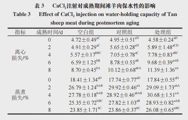 EMC易倍体育 易倍EMC《食品科学》：宁夏大学罗瑞明教授等：氯化钙对宰后成熟期间滩羊肉能量水平及品质的影响(图4)