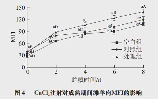 EMC易倍体育 易倍EMC《食品科学》：宁夏大学罗瑞明教授等：氯化钙对宰后成熟期间滩羊肉能量水平及品质的影响(图5)