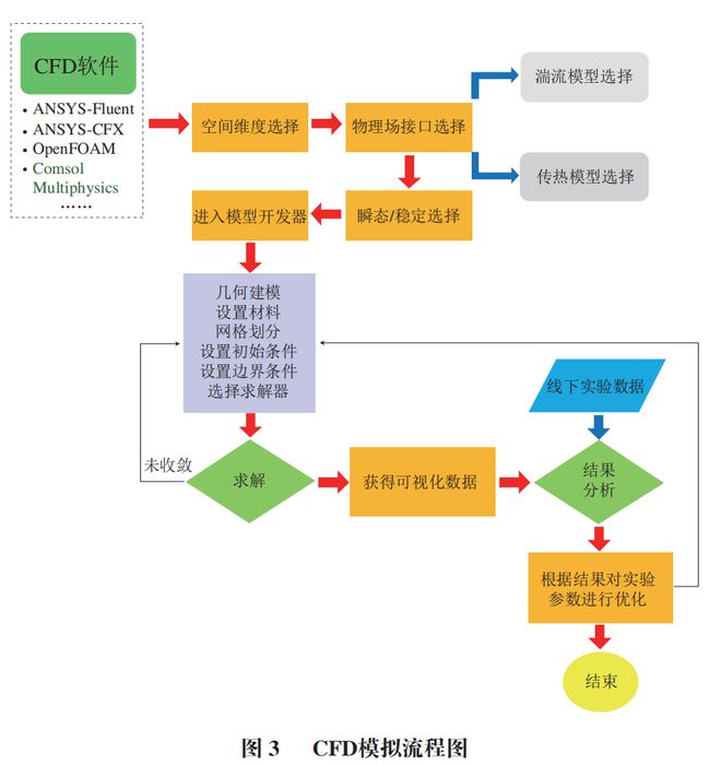 易倍体育 EMC易倍《食品科学》：石河子大学杨旭海副教授等：计算流体力学在果蔬干燥领域的研究进展(图2)