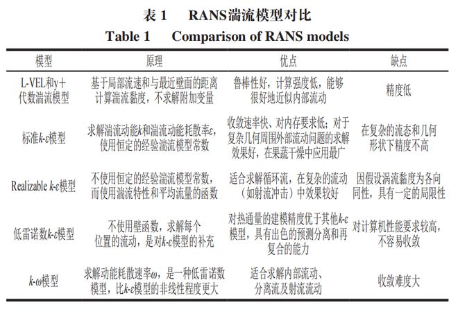 易倍体育 EMC易倍《食品科学》：石河子大学杨旭海副教授等：计算流体力学在果蔬干燥领域的研究进展(图6)