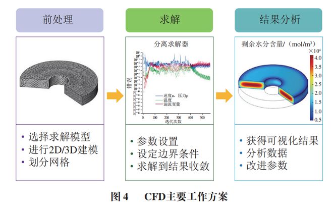 易倍体育 EMC易倍《食品科学》：石河子大学杨旭海副教授等：计算流体力学在果蔬干燥领域的研究进展(图8)