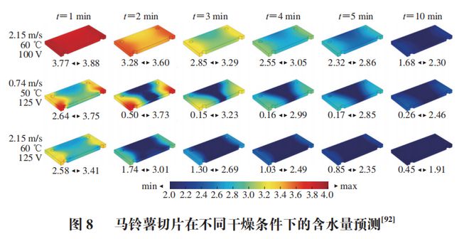 易倍体育 EMC易倍《食品科学》：石河子大学杨旭海副教授等：计算流体力学在果蔬干燥领域的研究进展(图11)