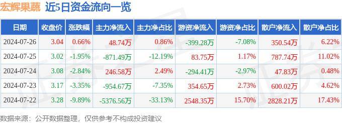 股票行情快报：宏辉果蔬（603336）7月26日主力资金净买入4874万元EMC易倍体育 易倍EMC(图1)