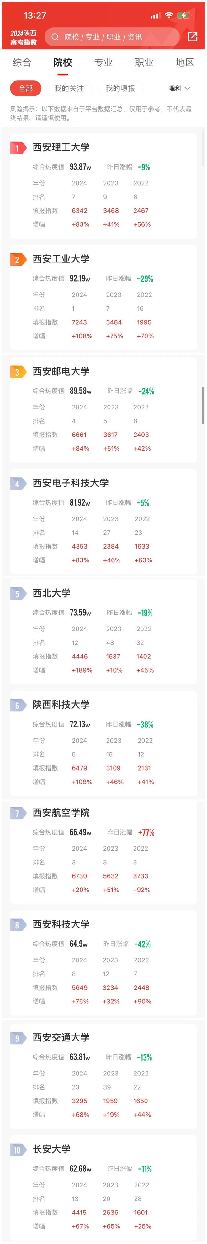 EMC体育 EMC易倍体育陕西考生报考指数榜出炉这所理工类院校位列榜首备受考生宠爱(图1)