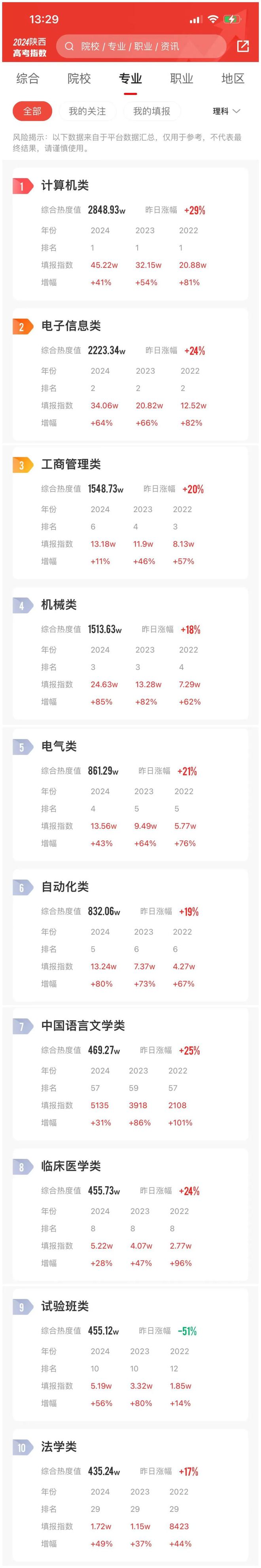 EMC体育 EMC易倍体育陕西考生报考指数榜出炉这所理工类院校位列榜首备受考生宠爱(图2)